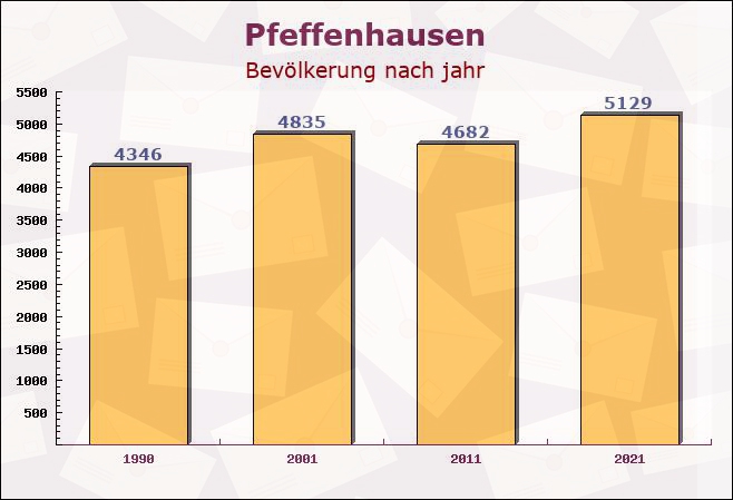 Pfeffenhausen, Bayern - Einwohner nach jahr