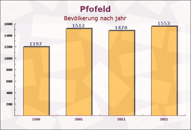 Pfofeld, Bayern - Einwohner nach jahr