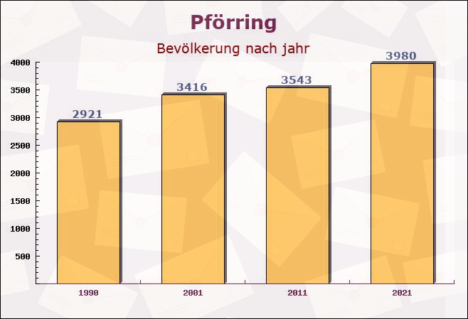 Pförring, Bayern - Einwohner nach jahr