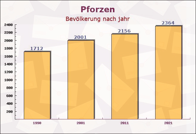 Pforzen, Bayern - Einwohner nach jahr