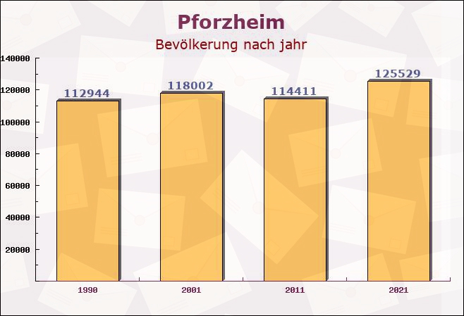 Pforzheim, Baden-Württemberg - Einwohner nach jahr