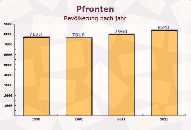 Pfronten, Bayern - Einwohner nach jahr