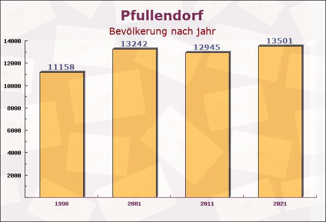 Pfullendorf, Baden-Württemberg - Einwohner nach jahr