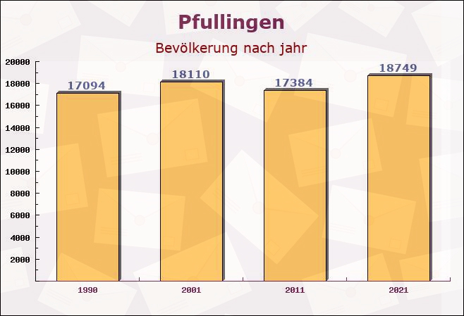 Pfullingen, Baden-Württemberg - Einwohner nach jahr