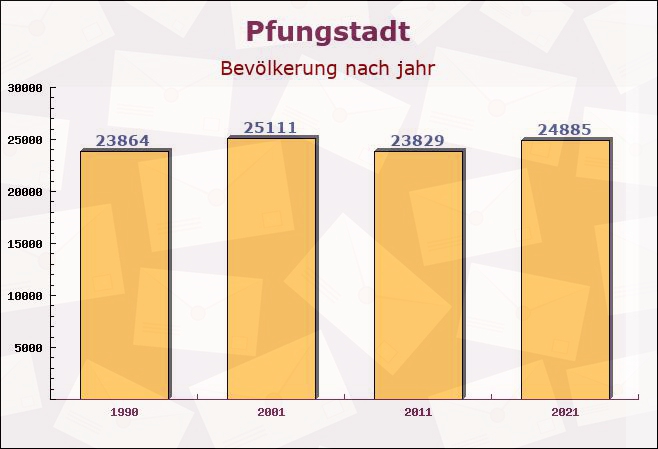 Pfungstadt, Hessen - Einwohner nach jahr