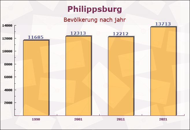 Philippsburg, Baden-Württemberg - Einwohner nach jahr