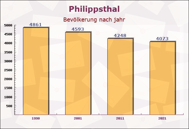 Philippsthal, Hessen - Einwohner nach jahr