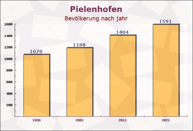 Pielenhofen, Bayern - Einwohner nach jahr