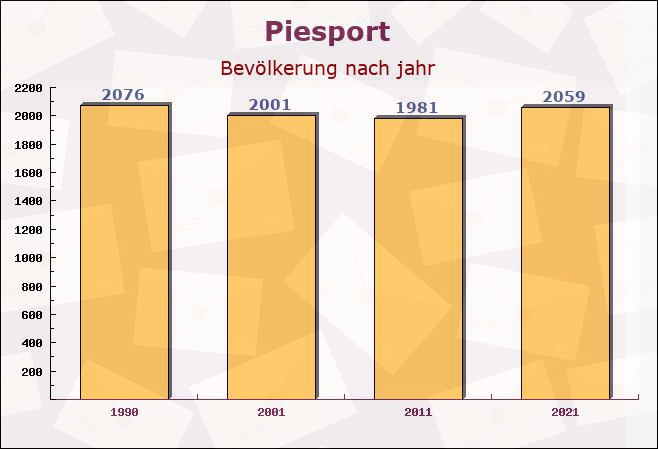 Piesport, Rheinland-Pfalz - Einwohner nach jahr