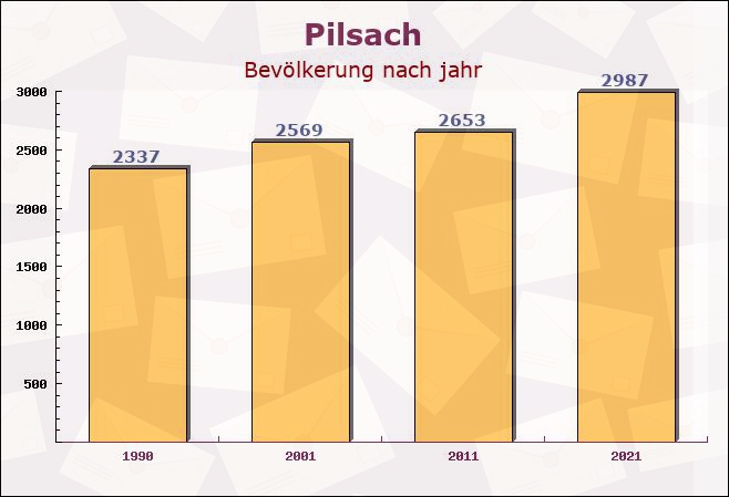 Pilsach, Bayern - Einwohner nach jahr