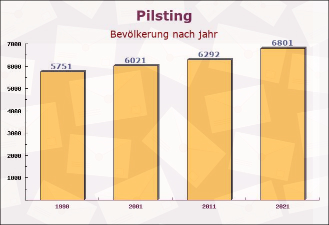 Pilsting, Bayern - Einwohner nach jahr