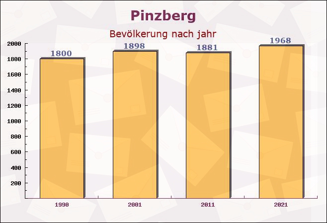 Pinzberg, Bayern - Einwohner nach jahr