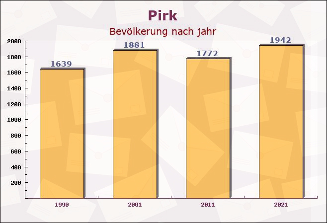 Pirk, Bayern - Einwohner nach jahr