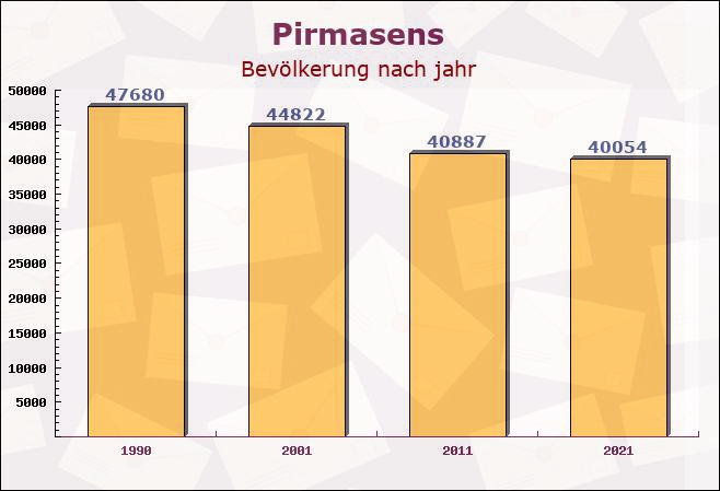 Pirmasens, Rheinland-Pfalz - Einwohner nach jahr