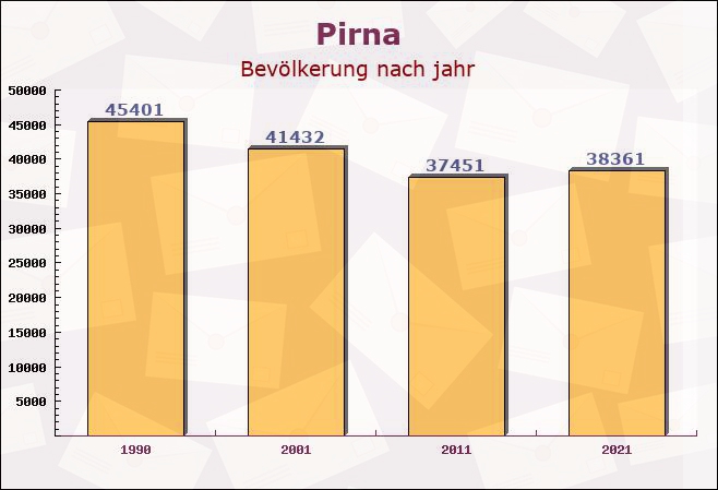 Pirna, Sachsen - Einwohner nach jahr