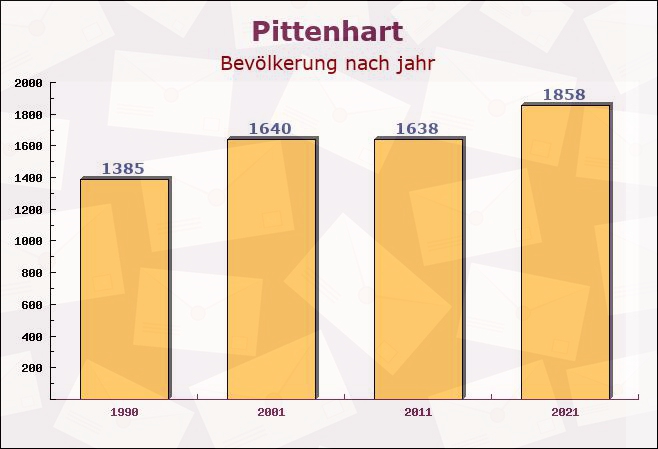 Pittenhart, Bayern - Einwohner nach jahr