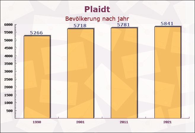 Plaidt, Rheinland-Pfalz - Einwohner nach jahr