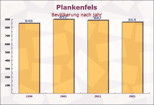 Plankenfels, Bayern - Einwohner nach jahr