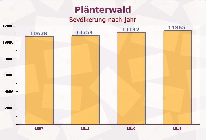 Plänterwald, Berlin - Einwohner nach jahr