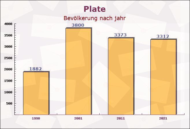 Plate, Mecklenburg-Vorpommern - Einwohner nach jahr