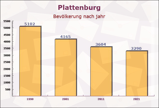 Plattenburg, Brandenburg - Einwohner nach jahr