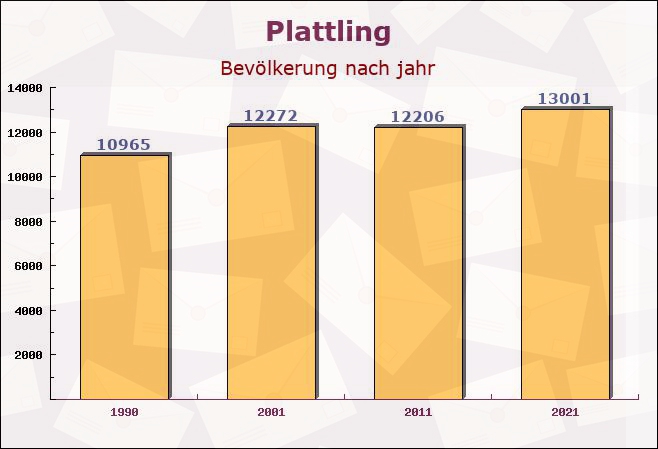 Plattling, Bayern - Einwohner nach jahr