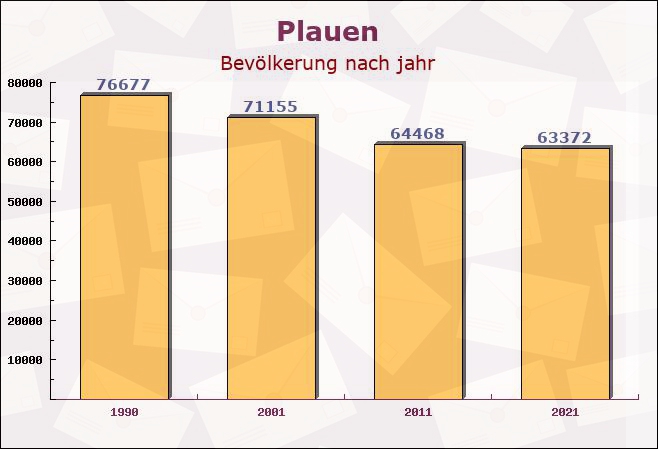 Plauen, Sachsen - Einwohner nach jahr