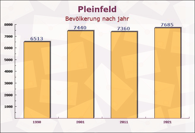 Pleinfeld, Bayern - Einwohner nach jahr