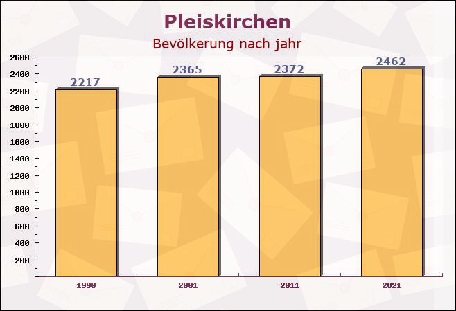 Pleiskirchen, Bayern - Einwohner nach jahr