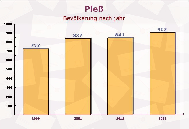 Pleß, Bayern - Einwohner nach jahr