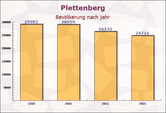 Plettenberg, Nordrhein-Westfalen - Einwohner nach jahr