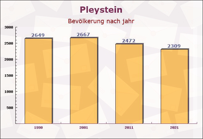 Pleystein, Bayern - Einwohner nach jahr