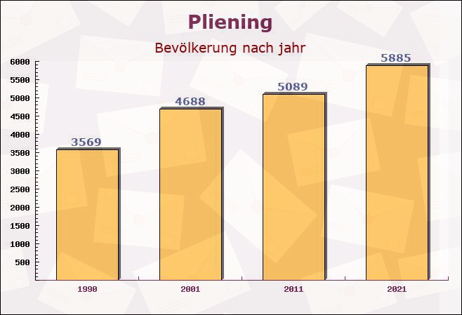 Pliening, Bayern - Einwohner nach jahr