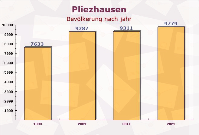 Pliezhausen, Baden-Württemberg - Einwohner nach jahr