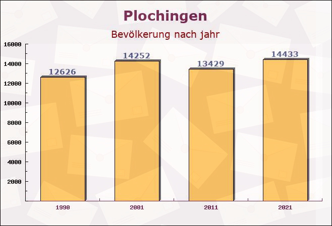 Plochingen, Baden-Württemberg - Einwohner nach jahr