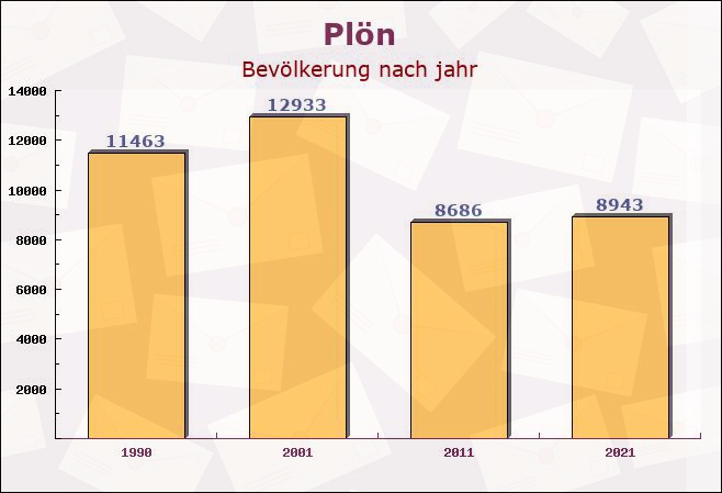 Plön, Schleswig-Holstein - Einwohner nach jahr