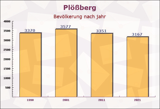 Plößberg, Bayern - Einwohner nach jahr