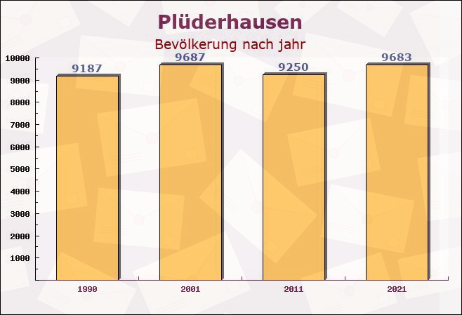 Plüderhausen, Baden-Württemberg - Einwohner nach jahr