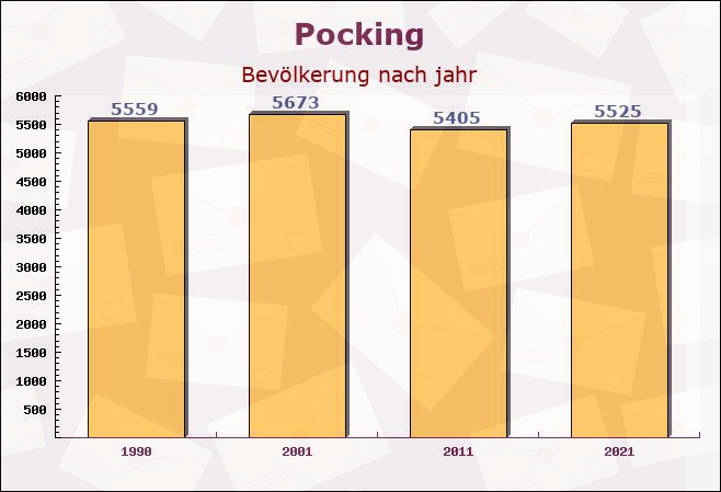 Pocking, Bayern - Einwohner nach jahr