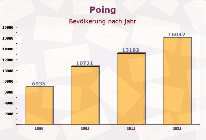 Poing, Bayern - Einwohner nach jahr