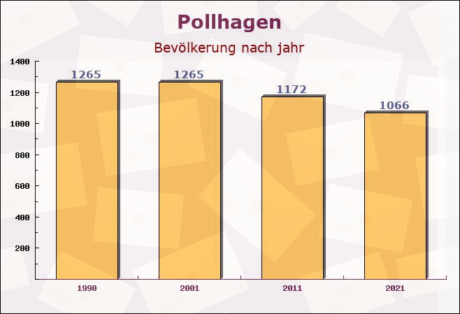 Pollhagen, Niedersachsen - Einwohner nach jahr