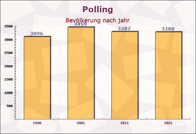 Polling, Bayern - Einwohner nach jahr