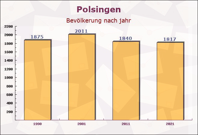 Polsingen, Bayern - Einwohner nach jahr