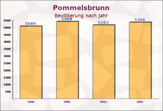 Pommelsbrunn, Bayern - Einwohner nach jahr