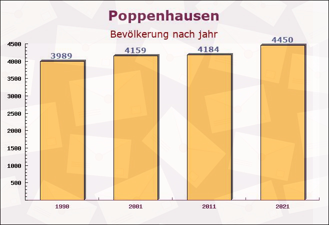 Poppenhausen, Bayern - Einwohner nach jahr