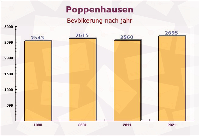 Poppenhausen, Hessen - Einwohner nach jahr