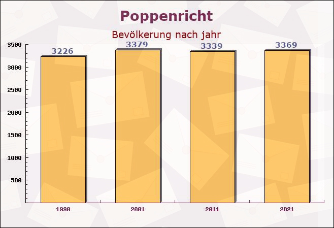 Poppenricht, Bayern - Einwohner nach jahr