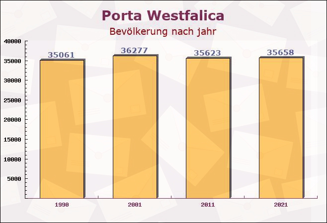 Porta Westfalica, Nordrhein-Westfalen - Einwohner nach jahr