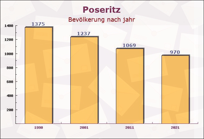 Poseritz, Mecklenburg-Vorpommern - Einwohner nach jahr