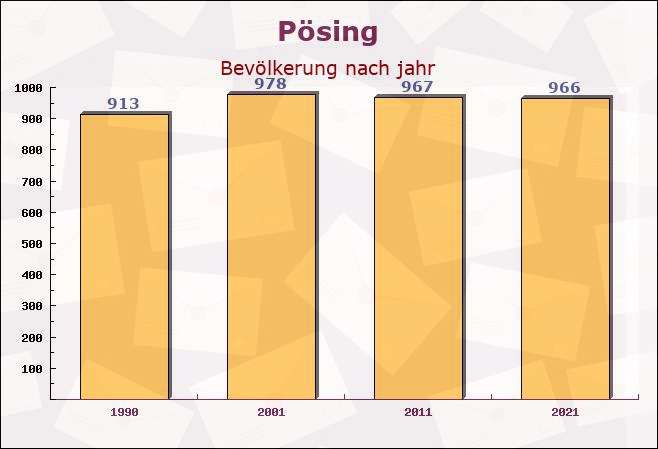 Pösing, Bayern - Einwohner nach jahr